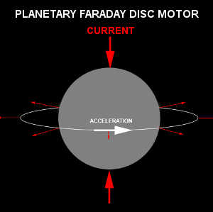 Planetary Faraday