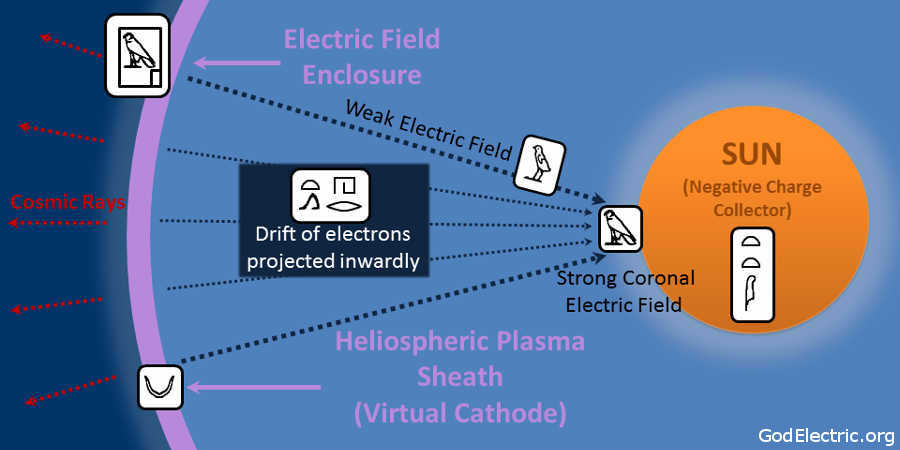 Electric Field of the Sun