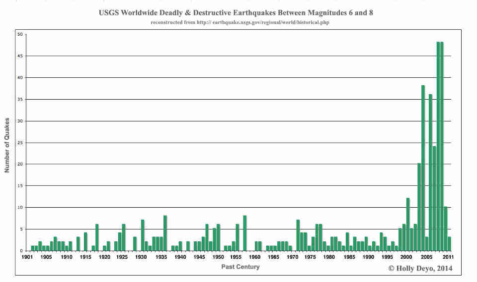 USGS Worldwide Earthquakes between magnitudes 8 and 8