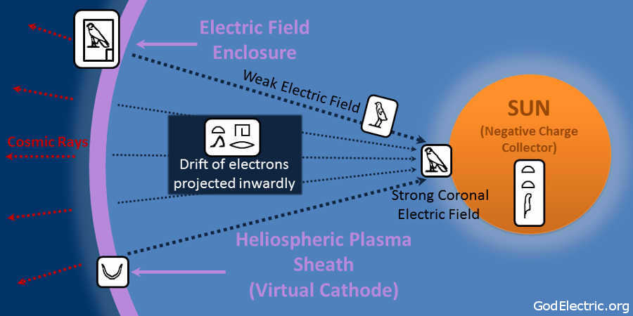 Heliosphere Electric Sun