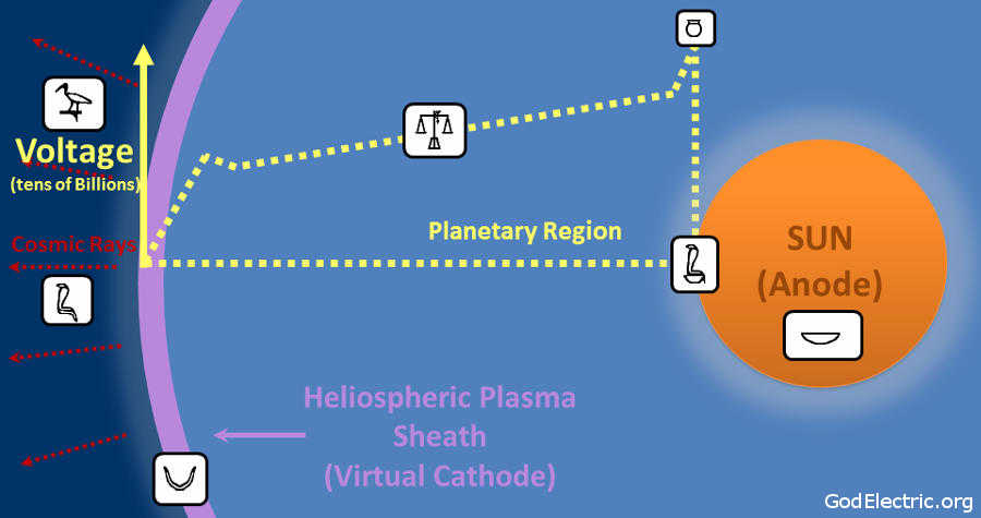Electric Potential of the Sun