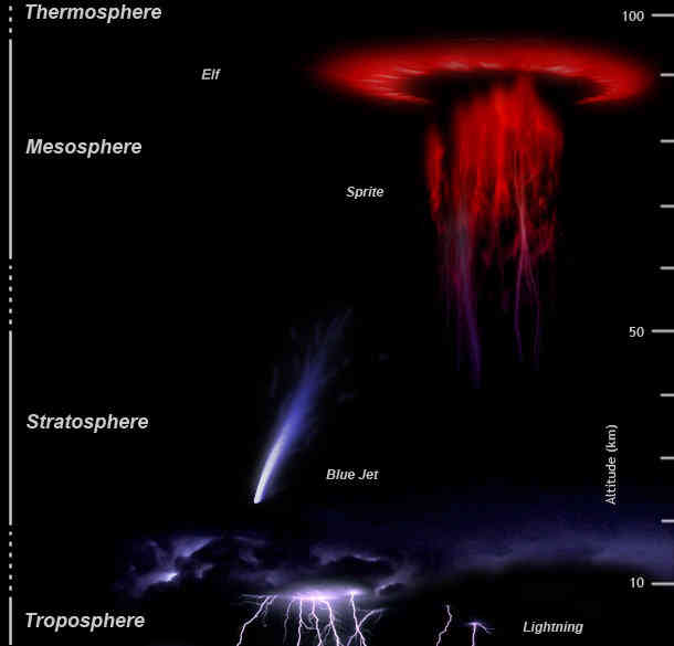lightning Upper Atmosphere Ionosphere