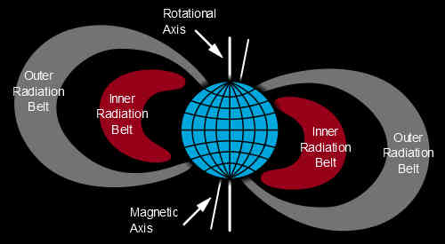 Van Allen Radiation Belts