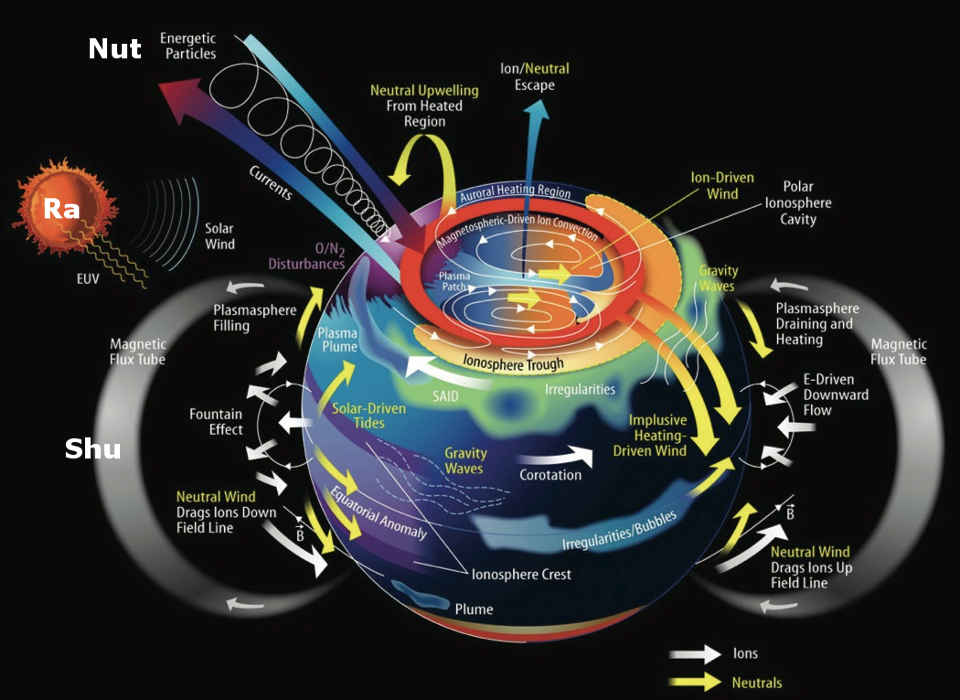 Planet Earth Geb Shu and Nut